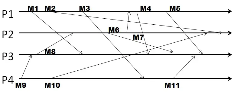 Cloud Computing Concepts Part 1 | Week 5 14 Lamport timestamps2 Cloud Computing Concepts Part 1 | Week 5