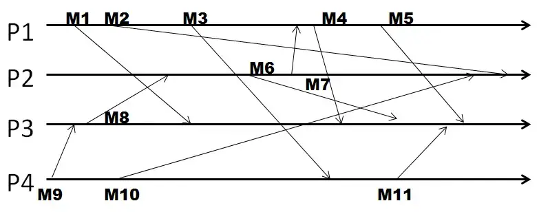 Cloud Computing Concepts Part 1 | Week 5 15 vector timestamps1 Cloud Computing Concepts Part 1 | Week 5