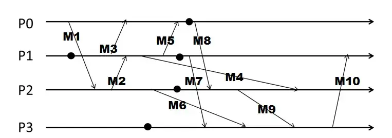Cloud Computing Concepts Part 1 | Week 4 2 Lamport timestamps1 Cloud Computing Concepts Part 1 | Week 3