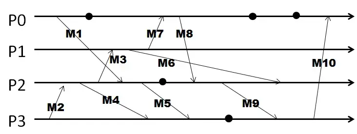 Cloud Computing Concepts Part 1 | Week 4 3 Lamport timestamps2 Cloud Computing Concepts Part 1 | Week 3