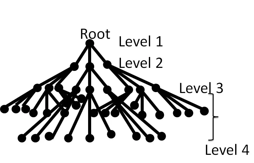 Cloud Computing Concepts Part 1 | Week 3 1 Gnutella topology Cloud Computing Concepts Part 1 | Week 2