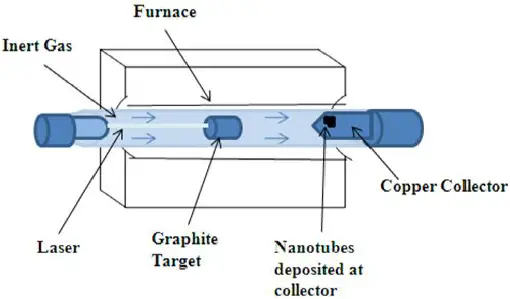 Describe laser method to manufacture CNT