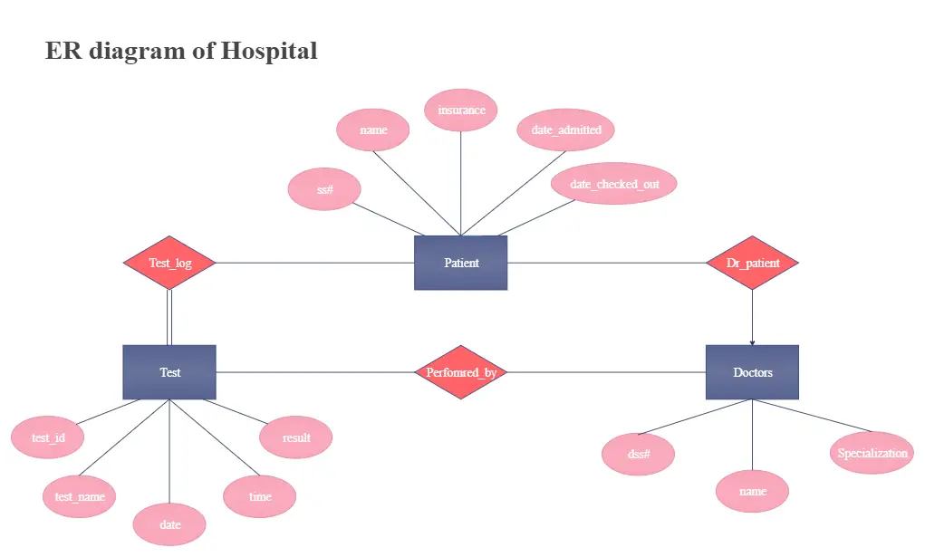 Draw E-R diagram for Hospital management System