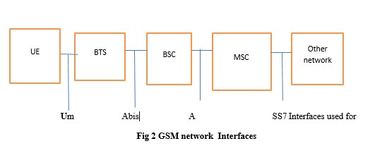 GSM Network Architecture