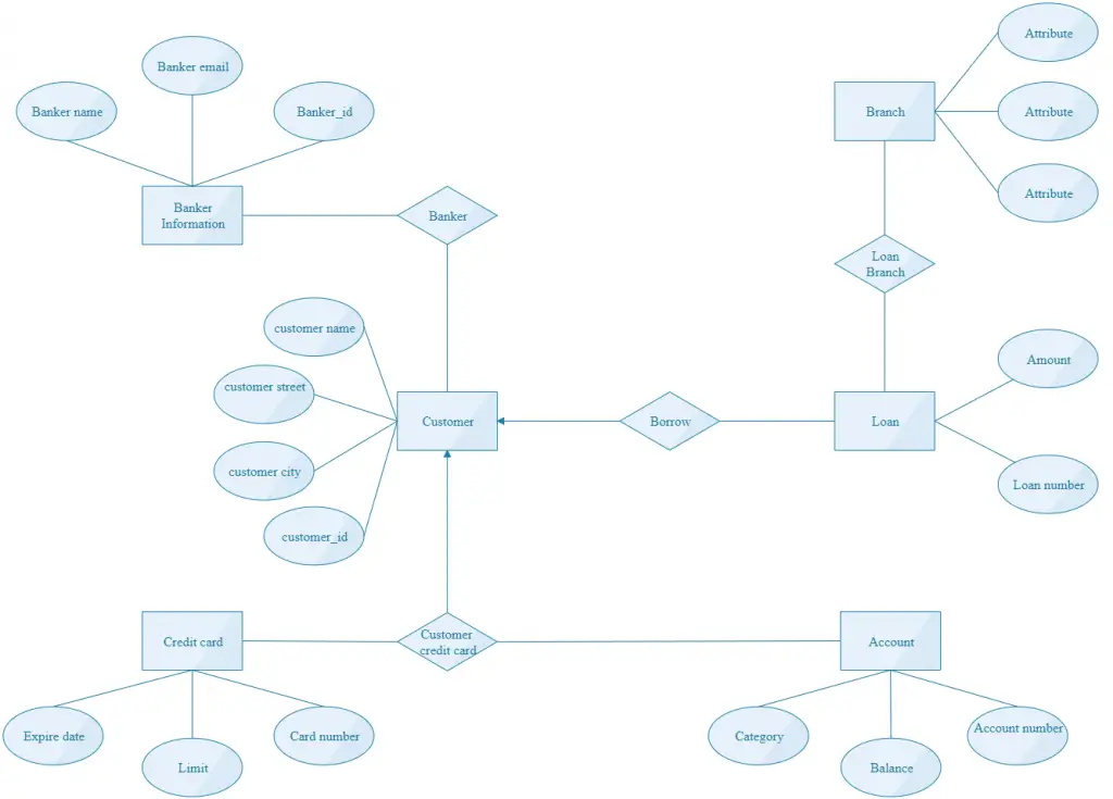 ER diagram of Bank Management System