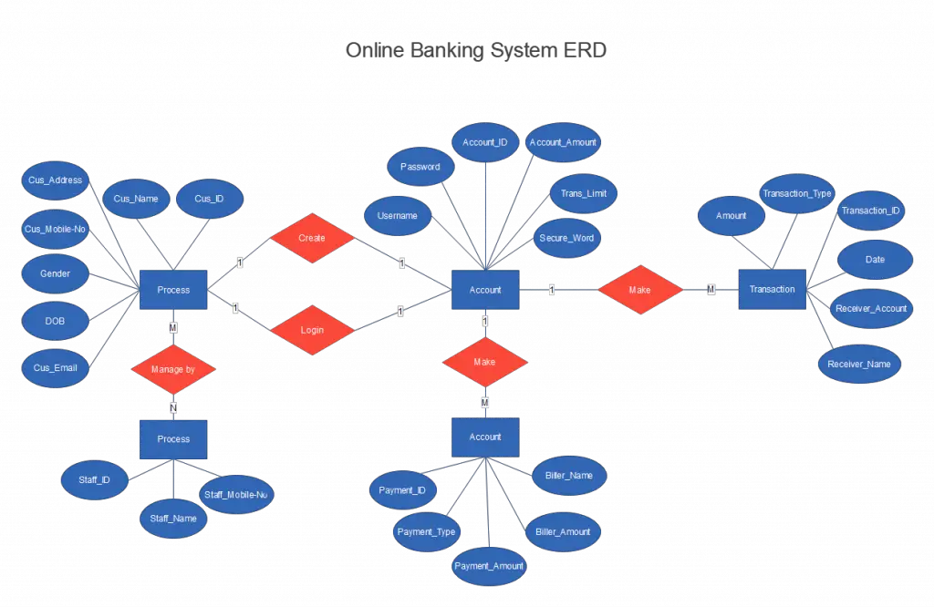 ER diagram of Bank Management System
