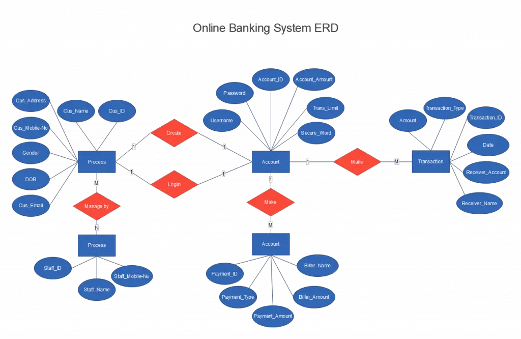 literature review of bank management system