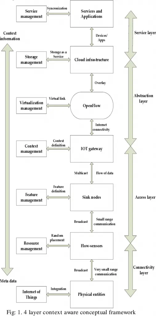 Conceptual Framework of IoT