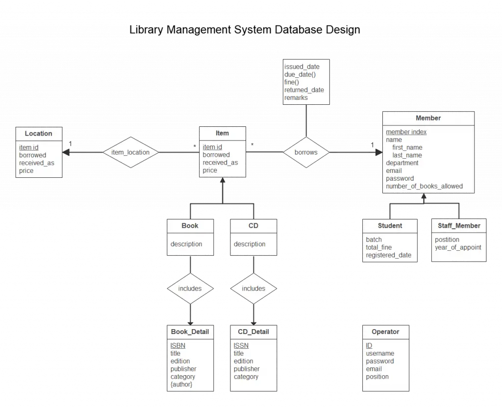 Library Management System Activity Diagram 6703