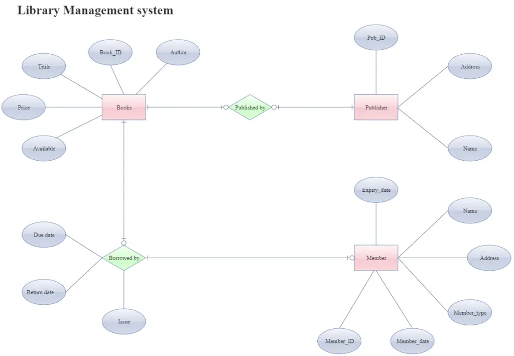 ER diagram of Library Management System